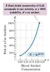 A blood ale ohol concentration of 0.22
corresponds to near certainty, or a 100%
probability, of a car acc ident.
R
100%
80%
60%
40%
20%
R = 6el2.77x
0.05 0.10 0.15 0.20 0.25
Blood Alcohol
Concentration
Risk of a Car Accident
