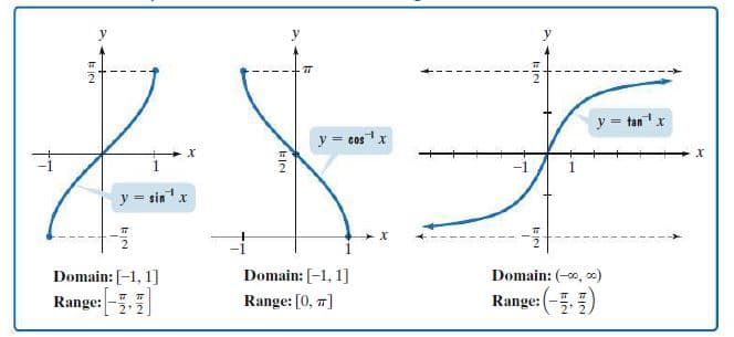 y = tan x
y = cosx
y = sin'x
Domain: [-1, 1]
Domain: [-1, 1]
Domain: (-0, o)
Range: -,
Range: [0, 7]
Range: (-.
E IN
