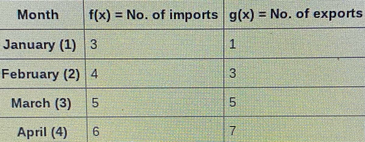 f(x) = No. of imports g(x) = No. of exports
1
Month
January (1) 3
February (2) 4
March (3)
April (4) 6
ITO
O
5
7