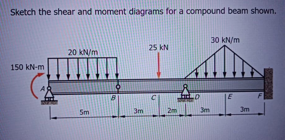 Sketch the shear and moment diagrams for a compound beam shown.
30 kN/m
25 kN
20 kN/m
150 kN-m
AS
D
F
5m
3m
2m
3m
3m
