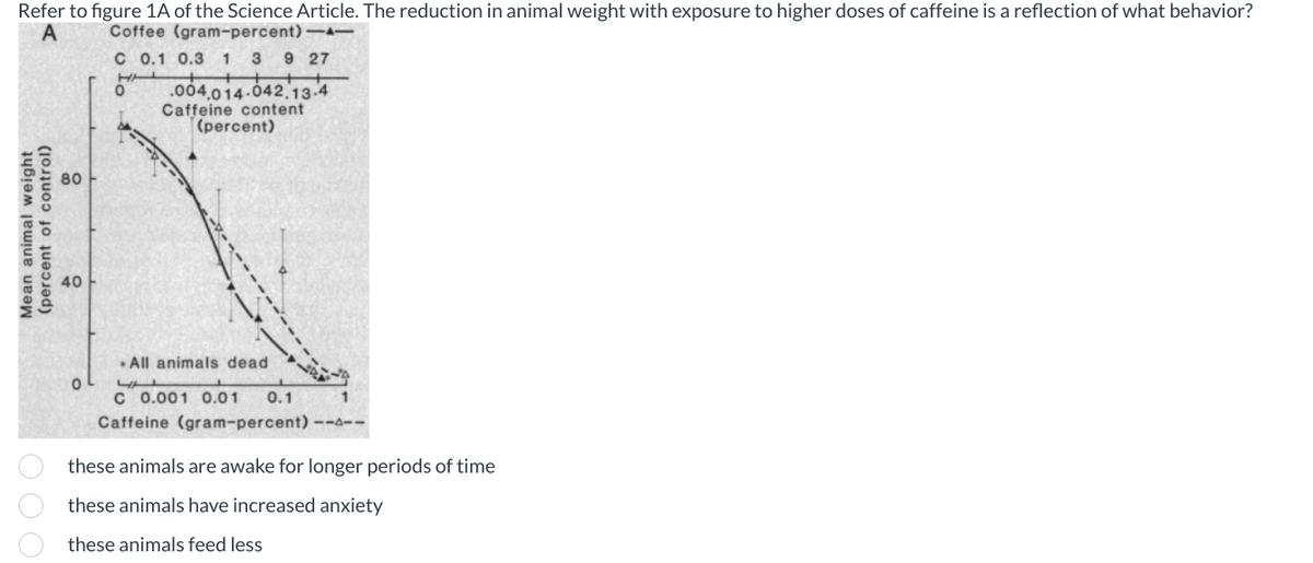 80
Refer to figure 1A of the Science Article. The reduction in animal weight with exposure to higher doses of caffeine is a reflection of what behavior?
A Coffee (gram-percent)--
C 0.1 0.3 1 3 9 27
0
.004.014-042.13.4
Caffeine content
(percent)
Mean animal weight
(percent of control)
40
0
All animals dead
لربا
C 0.001 0.01 0.1
Caffeine (gram-percent) ----
these animals are awake for longer periods of time
these animals have increased anxiety
these animals feed less