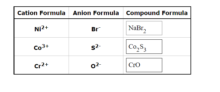 Cation Formula Anion Formula Compound Formula
Ni²+
Br
NaBr2
S²-
Co₂ S3
Cro
Co3+
Cr2+
02-