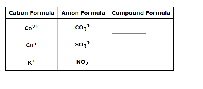 Cation Formula
Co2+
Cu+
K+
Anion Formula Compound Formula
CO3²-
SO3²-
NO₂