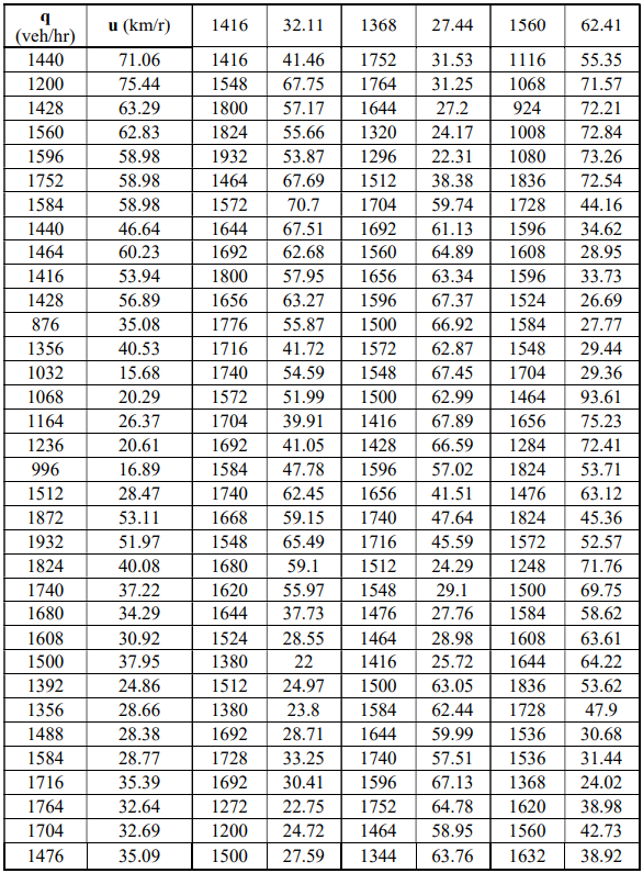 u (km/r)
1416
32.11
1368
27.44
1560
62.41
(veh/hr)
1440
71.06
1416
41.46
1752
31.53
1116
55.35
1200
75.44
1548
67.75
1764
31.25
1068
71.57
1428
63.29
1800
57.17
1644
27.2
924
72.21
1560
62.83
1824
55.66
1320
24.17
1008
72.84
1596
58.98
1932
53.87
1296
22.31
1080
73.26
1752
58.98
1464
67.69
1512
38.38
1836
72.54
1584
58.98
1572
70.7
1704
59.74
1728
44.16
1440
46.64
1644
67.51
1692
61.13
1596
34.62
1464
60.23
1692
62.68
1560
64.89
1608
28.95
1416
53.94
1800
57.95
1656
63.34
1596
33.73
1428
56.89
1656
63.27
1596
67.37
1524
26.69
876
35.08
1776
55.87
1500
66.92
1584
27.77
1356
40.53
1716
41.72
1572
62.87
1548
29.44
1032
15.68
1740
54.59
1548
67.45
1704
29.36
1068
20.29
1572
51.99
1500
62.99
1464
93.61
1164
26.37
1704
39.91
1416
67.89
1656
75.23
1236
20.61
1692
41.05
1428
66.59
1284
72.41
996
16.89
1584
47.78
1596
57.02
1824
53.71
1512
28.47
1740
62.45
1656
41.51
1476
63.12
1872
53.11
1668
59.15
1740
47.64
1824
45.36
1932
51.97
1548
65.49
1716
45.59
1572
52.57
1824
40.08
1680
59.1
1512
24.29
1248
71.76
1740
37.22
1620
55.97
1548
29.1
1500
69.75
1680
34.29
1644
37.73
1476
27.76
1584
58.62
1608
30.92
1524
28.55
1464
28.98
1608
63.61
1500
37.95
1380
22
1416
25.72
1644
64.22
1392
24.86
1512
24.97
1500
63.05
1836
53.62
1356
28.66
1380
23.8
1584
62.44
1728
47.9
1488
28.38
1692
28.71
1644
59.99
1536
30.68
1584
28.77
1728
33.25
1740
57.51
1536
31.44
1716
35.39
1692
30.41
1596
67.13
1368
24.02
1764
32.64
1272
22.75
1752
64.78
1620
38.98
1704
32.69
1200
24.72
1464
58.95
1560
42.73
1476
35.09
1500
27.59
1344
63.76
1632
38.92
