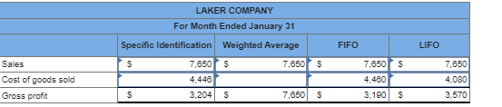 Sales
Cost of goods sold
Gross profit
LAKER COMPANY
For Month Ended January 31
Weighted Average
Specific Identification
$
$
7,650 $
4,446
3,204 $
7,650 $
7,650
$
FIFO
7,650 $
4,460
3,190
$
LIFO
7,650
4,080
3,570