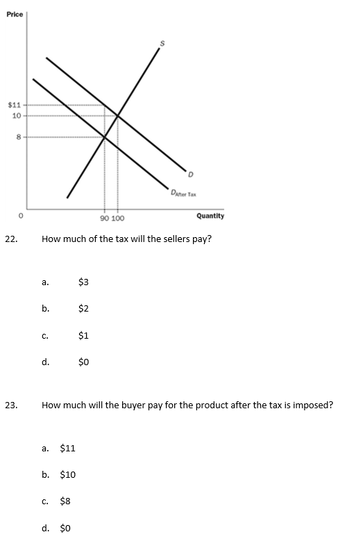 Price
$11
10
Daner Tax
90 100
Quantity
22.
How much of the tax will the sellers pay?
а.
$3
b.
$2
C.
$1
d.
$0
23.
How much will the buyer pay for the product after the tax is imposed?
a. $11
b. $10
c. $8
d. $0
