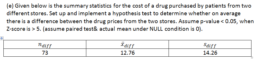 (e) Given below is the summary statistics for the cost of a drug purchased by patients from two
different stores. Set up and implement a hypothesis test to determine whether on average
there is a difference between the drug prices from the two stores. Assume p-value < 0.05, when
Z-score is > 5. (assume paired test& actual mean under NULL condition is 0).
naiff
X diff
Sdiff
12.76
14.26
73
