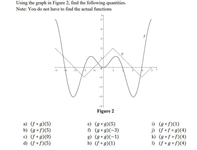 Using the graph in Figure 2, find the following quantities.
Note: You do not have to find the actual functions
f
-5
-1
-2
Figure 2
a) (f • g)(5)
b) (g•f)(5)
c) (f • g)(0)
d) (f •f)(5)
e) (gog)(5)
f) (g•g)(-3)
i) (g•f)(1)
j) f•f•g)(4)
k) (g•f•f)(4)
1) fog•f)(4)
g) (g• g)(-1)
h) (f •g)(1)
