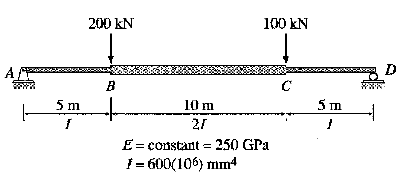 200 kN
100 kN
A
D
B
C
5 m
10 m
5 m
I
21
I
E = constant = 250 GPa
I= 600(106) mm4
