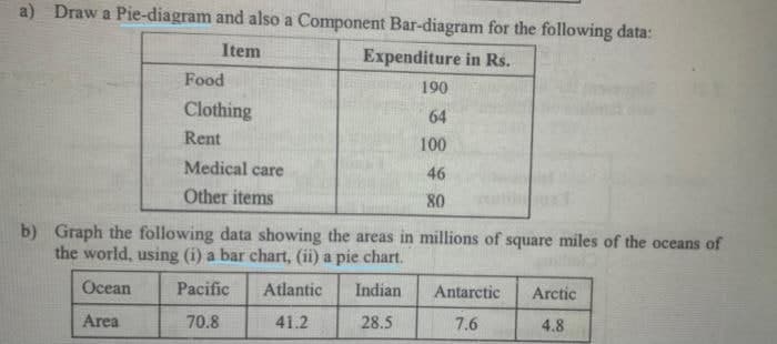 a) Draw a Pie-diagram and also a Component Bar-diagram for the following data:
Item
Expenditure in Rs.
Food
190
Clothing
64
Rent
100
Medical care
46
Other items
80
b) Graph the following data showing the areas in millions of square miles of the oceans of
the world, using (i) a bar chart, (ii) a pie chart.
Ocean
Pacific
Atlantic
Indian
Antarctic
Arctic
Area
70.8
41.2
28.5
7.6
4.8
