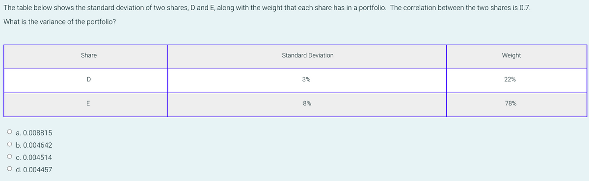 The table below shows the standard deviation of two shares, D and E, along with the weight that each share has in a portfolio. The correlation between the two shares is 0.7.
What is the variance of the portfolio?
Share
Standard Deviation
Weight
3%
22%
E
8%
78%
a. 0.008815
b. 0.004642
O c. 0.004514
O d. 0.004457

