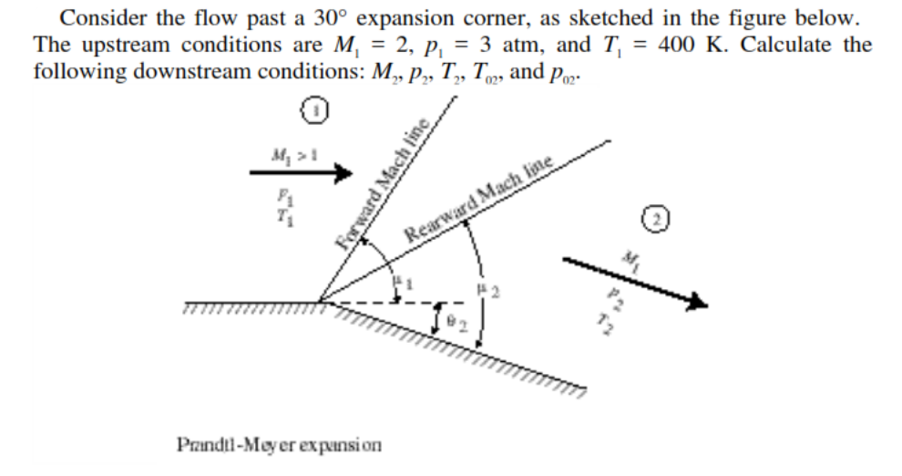Consider the flow past a 30° expansion corner, as sketched in the figure below.
The upstream conditions are M,
following downstream conditions: M, p„ T,„, Tm, and pop-
= 2, p, = 3 atm, and T, = 400 K. Calculate the
02
Rearward Mach lste
Prandtl-Meyer expansi on
Mach tine
