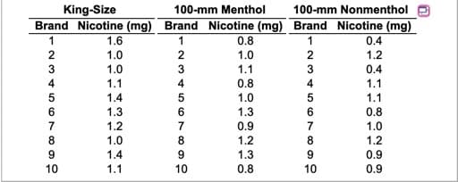 King-Size
Brand Nicotine (mg) Brand Nicotine (mg) Brand Nicotine (mg)
100-mm Menthol
100-mm Nonmenthol
TITT
1
1.6
1
0.8
1
0.4
2
1.0
2
1.0
2
1.2
3
1.0
3
1.1
3
0.4
4
1.1
4
0.8
4
1.1
1.4
1.0
5
1.1
6
1.3
1.3
6
0.8
1.2
0.9
7
1.0
8
1.0
8.
1.2
8
1.2
1.4
1.3
0.9
10
1.1
10
0.8
10
0.9
