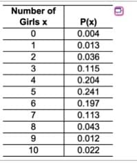 Number of
Girls x
P(x)
0.004
0.013
0.036
3.
0.115
4
0.204
5
0.241
0.197
7
0.113
0.043
9
0.012
10
0.022
