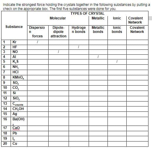 Indicate the strongest force holding the crystals together in the following substances by putting a
check on the appropriate box. The first five substances were done for you.
TYPES OF CRYSTAL
Molecular
Metallic
lonic
Covalent
Network
Substance
Dispersio
Dipole-
dipole
Hydroge
n bonds
Metallic
bonds
lonic
Covalent
n
bonds
Network
forces
attraction
1
Kr
HF
3
NO
4
AI
K.S
NH,
HCI
KMNO,
so,
co,
Si
10
11
Sio,
Coreonite
CH,OH
Ag
12
13
14
15
16
Ba(OH)
17
Сао
18
Pb
19
20
Cu
