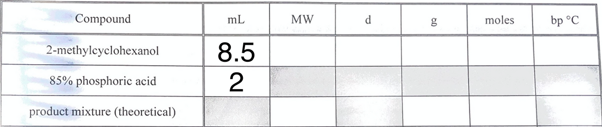 Compound
mL
MW
d
moles
bp °C
2-methylcyclohexanol
8.5
85% phosphoric acid
product mixture (theoretical)
