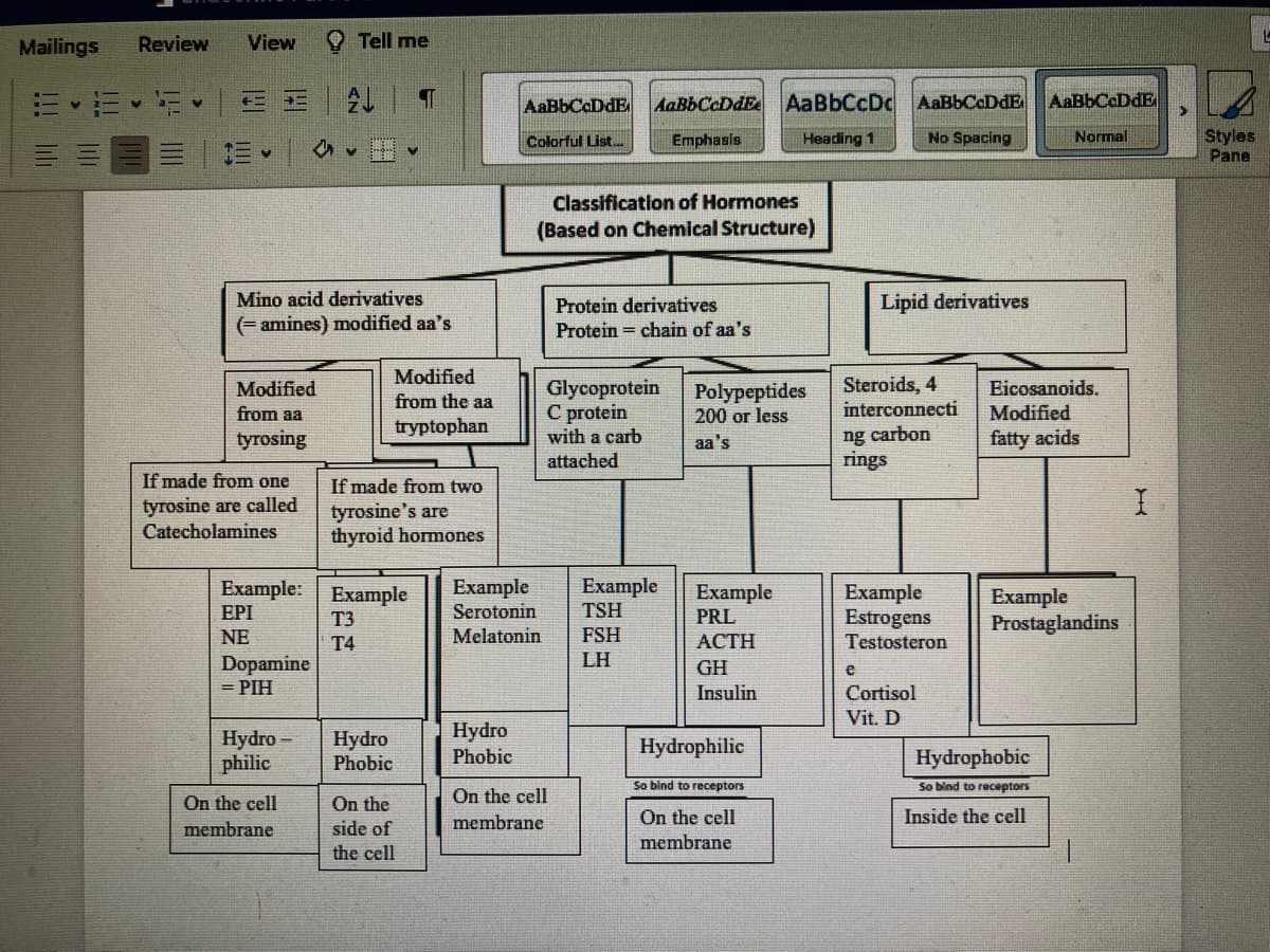 Mailings Review View
==
Modified
from aa
tyrosing
If made from one
tyrosine are called
Catecholamines
Example:
EPI
NE
Mino acid derivatives
(=amines) modified aa's
Dopamine
= PIH
a
Hydro-
philic
On the cell
membrane
Tell me
T3
T4
T
V
If made from two
tyrosine's are
thyroid hormones
Hydro
Phobic
Modified
from the aa
tryptophan
On the
side of
the cell
Example Example
Serotonin
Melatonin
AaBbCcDdE AaBbCcDdEe AaBbCcDc AaBbCcDdE
Emphasis
Heading 1
No Spacing
Hydro
Phobic
Colorful List...
Classification of Hormones
(Based on Chemical Structure)
Protein derivatives
Protein chain of aa's
Glycoprotein
C protein
with a carb
attached
On the cell
membrane
Example
TSH
FSH
LH
Polypeptides
200 or less
aa's
Example
PRL
ACTH
GH
Insulin
Hydrophilic
So bind to receptors
On the cell
membrane
Lipid derivatives
Steroids, 4
interconnecti
ng carbon
rings
Example
Estrogens
Testosteron
e
Cortisol
Vit. D
AaEbCcDdE
Normal
Eicosanoids.
Modified
fatty acids
Example
Prostaglandins
Hydrophobic
So bind to receptors
Inside the cell
X
Styles
Pane
L