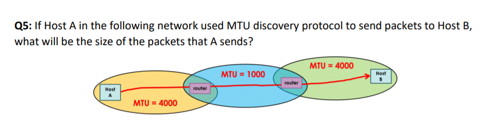 Q5: If Host A in the following network used MTU discovery protocol to send packets to Host B,
what will be the size of the packets that A sends?
MTU = 4000
MTU = 1000
Host
router
Host
router
A
MTU = 4000
