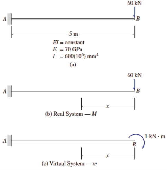 60 kN
A
- 5 m-
El = constant
E = 70 GPa
I = 600(10) mm4
(a)
60 kN
A
(b) Real System –M
1 kN - m
A
B
(c) Virtual System -
–m
