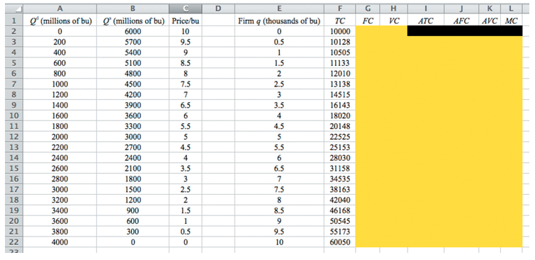 A
D
E
F
G
H
K
L
1
g' (millions of bu) Q' (millions of bu) Price/bu
Firm q (thousands of bu)
TC
FC
VC
ATC
AFC
AVC MC
2
6000
10
10000
200
5700
9.5
0.5
10128
10505
11133
400
5400
9.
5
600
5100
8.5
1.5
6.
800
4800
8
2
12010
1000
4500
7.5
2.5
13138
8.
1200
4200
7
3
14515
9.
1400
3900
6.5
3.5
16143
10
1600
3600
6
4
18020
11
1800
3300
5.5
4.5
20148
12
2000
3000
5
5
22525
13
2200
2700
4.5
5.5
25153
14
2400
2400
4
6
28030
15
2600
2100
3.5
6.5
31158
16
2800
1800
3
7
34535
17
3000
1500
2.5
7.5
38163
18
3200
1200
2
8
42040
19
3400
900
1.5
8.5
46168
50545
55173
20
3600
600
9
21
3800
300
0.5
9.5
22
4000
10
60050
