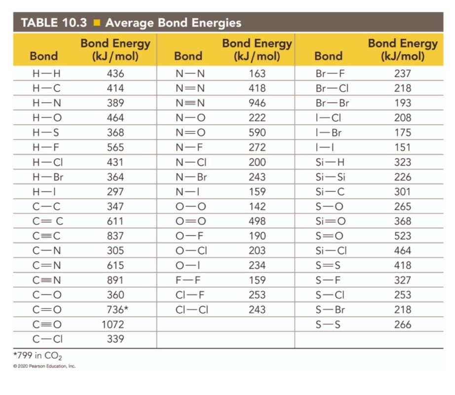 TABLE 10.3 - Average Bond Energies
Bond Energy
(kJ/mol)
Bond Energy
(kJ/mol)
Bond Energy
(kJ/mol)
Bond
Bond
Bond
H-H
436
N-N
163
Br-F
237
H-C
414
N=N
418
Br-CI
218
H-N
389
N=N
946
Br-Br
193
H-O
464
N-O
222
|-CI
208
H-S
368
N=O
590
|-Br
175
H-F
565
N-F
272
151
H-CI
431
N-CI
200
Si-H
323
H-Br
364
N-Br
243
Si- Si
226
H-I
297
N-I
159
Si-C
301
C-C
347
0-0
142
S-O
265
C=C
611
O=0
498
Si=0
368
C=C
837
O-F
190
S=0
523
C-N
305
0-CI
203
Si-CI
464
C=N
615
234
S=S
418
C=N
891
F-F
159
S-F
327
C-O
360
CI-F
253
S-CI
253
C=0
736*
CI-CI
243
S-Br
218
C=O
1072
S-S
266
C-CI
339
*799 in CO2
© 2020 Pearson Education, Inc.
