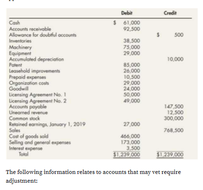 Debit
Credit
Cash
Accounts receivable
Allowance for doubtful accounts
$ 61,000
92,500
500
38,500
75,000
29,000
Inventories
Machinery
Equipment
Accumulated depreciation
Patent
Leasehold improvements
Prepaid expenses
Organization costs
Goodwill
10,000
85,000
26,000
10,500
29,000
24,000
50,000
49,000
Licensing Agreement No. 1
Licensing Agreement No. 2
Accounts payable
Unearned revenue
Common stock
147,500
12,500
300,000
27,000
Retained earnings, January 1, 2019
Sales
768,500
Cost of goods sold
Selling and general expenses
Interest expense
Total
4ర6,000
173,000
3,500
$1,239,000
$1,239,000
The following information relates to accounts that may vet require
adjustment:
