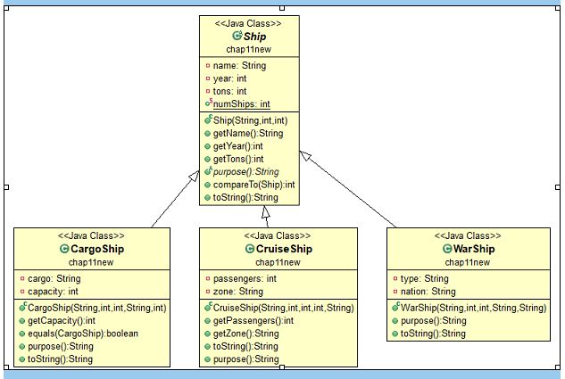 <<Java Class>>
G'Ship
chap11new
a name: String
o year: int
o tons: int
numShips: int
fShip(String.int,int)
o getName(): String
o getYear():int
• getTons():int
s purpose(): String
O compareTo(Ship):int
o toString():String
<<Java Class>>
<<Java Class>>
<<Java Class>>
©Cargo Ship
©Cruise Ship
©WarShip
chap11new
chap11new
chap11new
a type: String
o nation: String
e cargo: String
в сарасity: int
fCargoShip(String.int,int, String.int)
o getCapacity().int
o equals(CargoShip):boolean
O purpose():String
o toString():String
* passengers: int
o zone: String
f CruiseShip(String.int,int, int, String)
o getPassengers().int
o getZone():String
o toString():String
o purpose():String
SWarShip(String.int,int,String,String)
o purpose():String
o toString():String
TT
