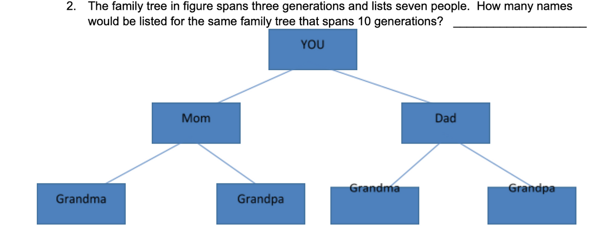 2. The family tree in figure spans three generations and lists seven people. How many names
would be listed for the same family tree that spans 10 generations?
YOU
Mom
Dad
Grandma
Grandpa
Grandma
Grandpa
