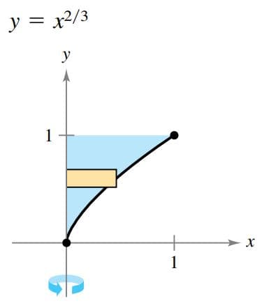 y = x2/3
%3D
y
1
1
