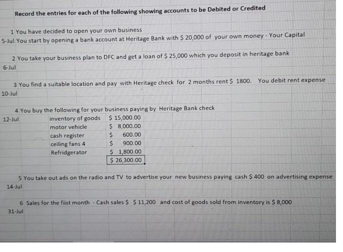 Record the entries for each of the following showing accounts to be Debited or Credited
1 You have decided to open your own business
5-Jul You start by opening a bank account at Heritage Bank with $ 20,000 of your own money - Your Capital
2 You take your business plan to DFC and get a loan of $ 25,000 which you deposit in heritage bank
6-Jul
3 You find a suitable location and pay with Heritage check for 2 months rent $ 1800. You debit rent expense
10-Jul
4 You buy the following for your business paying by Heritage Bank check
inventory of goods $ 15,000.00
$ 8,000.00
12-Jul
motor vehicle
600.00
cash register
ceiling fans 4
Refridgerator
900.00
$ 1,800.00
$ 26,300.00
5 You take out ads on the radio and TV to advertise your new business paying cash $ 400 on advertising expense
14-Jul
6 Sales for the fiist month - Cash sales $ $ 11,200 and cost of goods sold from inventory is $ 8,000
31-lul
