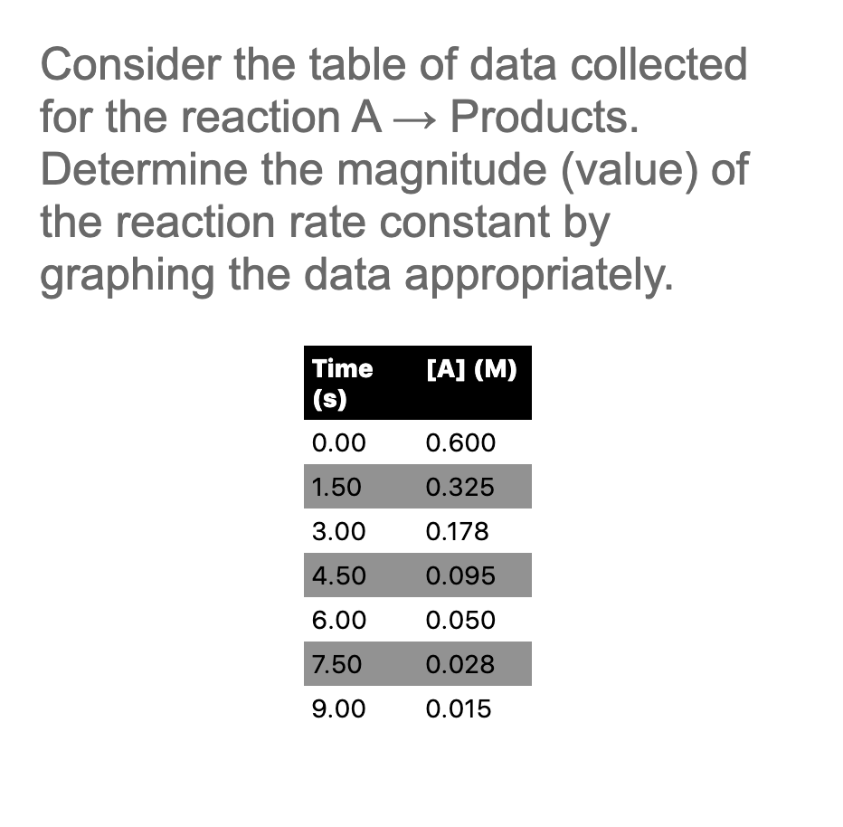 Consider the table of data collected
for the reaction A→ Products.
Determine the magnitude (value) of
the reaction rate constant by
graphing the data appropriately.
Time
[A] (M)
(s)
0.00
0.600
1.50
0.325
3.00
0.178
4.50
0.095
6.00
0.050
7.50
0.028
9.00
0.015
