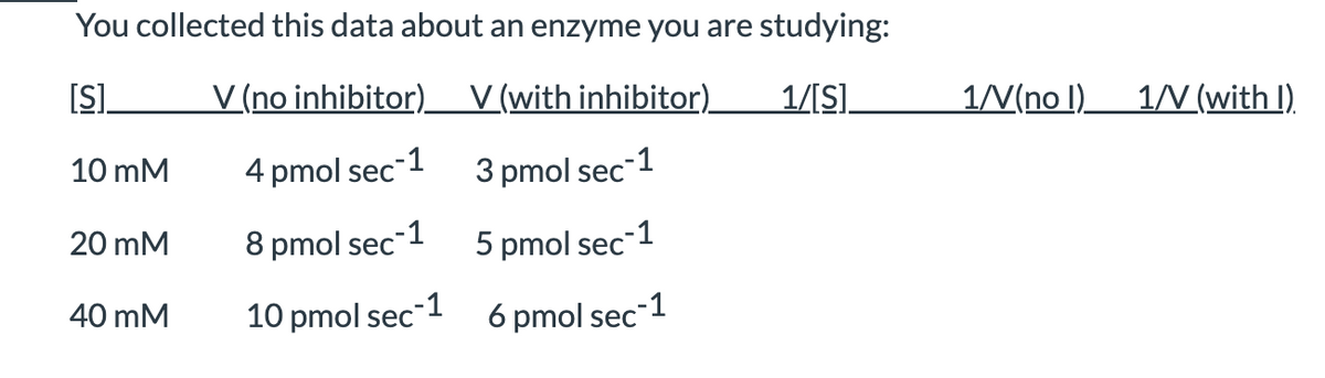 You collected this data about an enzyme you are studying:
[S]
V (no inhibitor)
V (with inhibitor)_ 1/[S]
10 mM
4 pmol sec-1
3 pmol sec-1
8 pmol sec-1
5 pmol sec-1
10 pmol sec
20 mM
40 mM
.-1
6 pmol sec¹
.-1
1/V(nol)
1/V (with I)