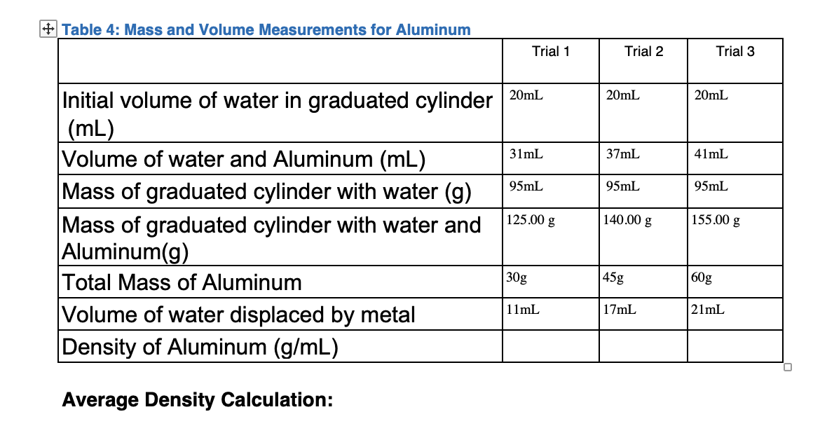 +Table 4: Mass and Volume Measurements for Aluminum
Initial volume of water in graduated cylinder
(mL)
Volume of water and Aluminum (mL)
Mass of graduated cylinder with water (g)
Mass of graduated cylinder with water and
Aluminum(g)
Total Mass of Aluminum
Volume of water displaced by metal
Density of Aluminum (g/mL)
Average Density Calculation:
Trial 1
20mL
31mL
95mL
125.00 g
30g
11mL
Trial 2
20mL
37mL
95mL
140.00 g
45g
17mL
Trial 3
20mL
41mL
95mL
155.00 g
60g
21mL