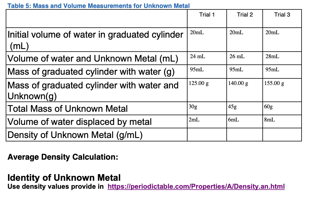Table 5: Mass and Volume Measurements for Unknown Metal
Initial volume of water in graduated cylinder
(mL)
Volume of water and Unknown Metal (mL)
Mass of graduated cylinder with water (g)
Mass of graduated cylinder with water and
Unknown (g)
Total Mass of Unknown Metal
Volume of water displaced by metal
Density of Unknown Metal (g/mL)
20mL
Trial 1
24 mL
95mL
125.00 g
30g
2mL
Trial 2
20mL
26 mL
95mL
140.00 g
45g
6mL
Trial 3
20mL
28mL
95mL
155.00 g
60g
8mL
Average Density Calculation:
Identity of Unknown Metal
Use density values provide in https://periodictable.com/Properties/A/Density.an.html