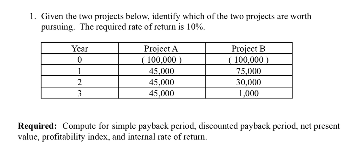 1. Given the two projects below, identify which of the two projects are worth
pursuing. The required rate of return is 10%.
Project A
( 100,000 )
45,000
45,000
45,000
Project B
( 100,000 )
75,000
30,000
1,000
Year
1
2
3
Required: Compute for simple payback period, discounted payback period, net present
value, profitability index, and internal rate of return.
