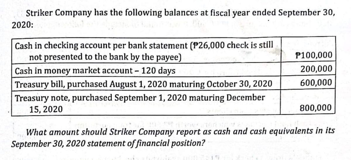 Striker Company has the following balances at fiscal year ended September 30,
2020:
Cash in checking account per bank statement (P26,000 check is still
not presented to the bank by the payee)
P100,000
200,000
Cash in money market account 120 days
Treasury bill, purchased August 1, 2020 maturing October 30, 2020
Treasury note, purchased September 1, 2020 maturing December
15, 2020
600,000
800,000
What amount should Striker Company report as cash and cash equivalents in its
September 30, 2020 statement of financial position?
