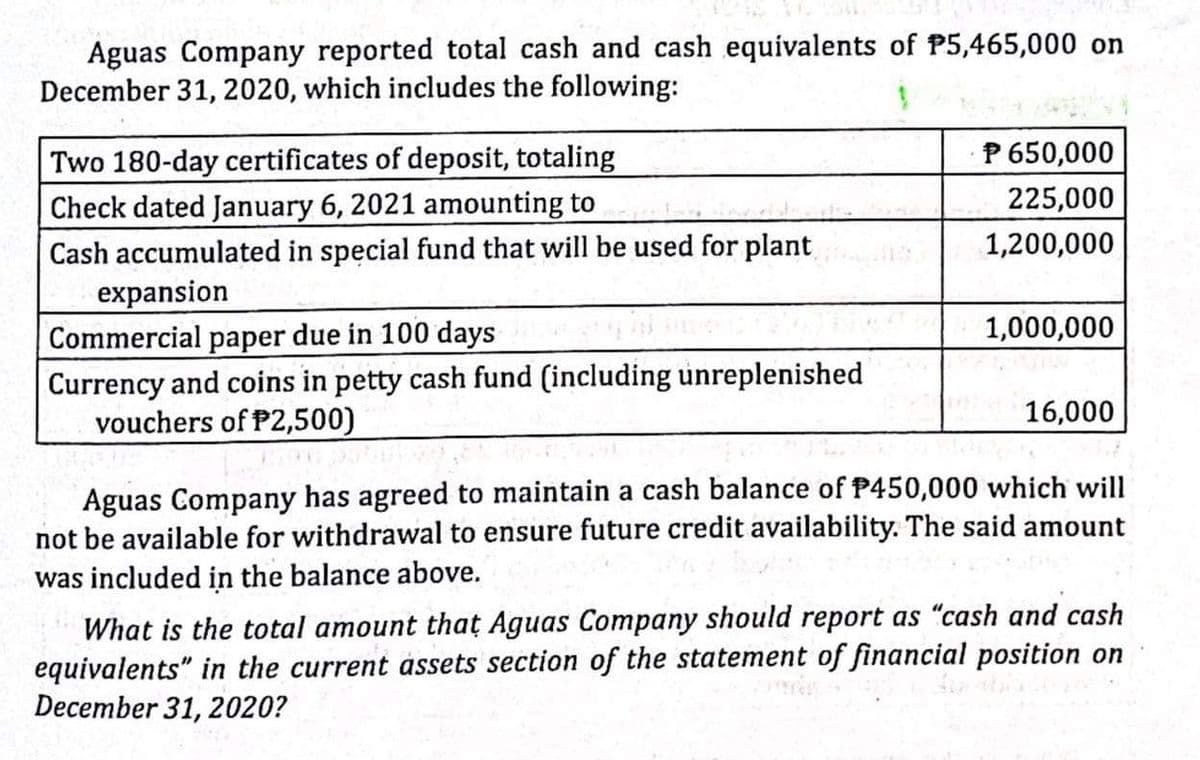 Aguas Company reported total cash and cash equivalents of P5,465,000 on
December 31, 2020, which includes the following:
P 650,000
Two 180-day certificates of deposit, totaling
Check dated January 6, 2021 amounting to
225,000
Cash accumulated in special fund that will be used for plant
expansion
Commercial paper due in 100 days
1,200,000
1,000,000
Currency and coins in petty cash fund (including unreplenished
vouchers of P2,500)
16,000
Aguas Company has agreed to maintain a cash balance of P450,000 which will
not be available for withdrawal to ensure future credit availability. The said amount
was included in the balance above.
What is the total amount thaț Aguas Company should report as "cash and cash
equivalents" in the current assets section of the statement of financial position on
December 31, 2020?

