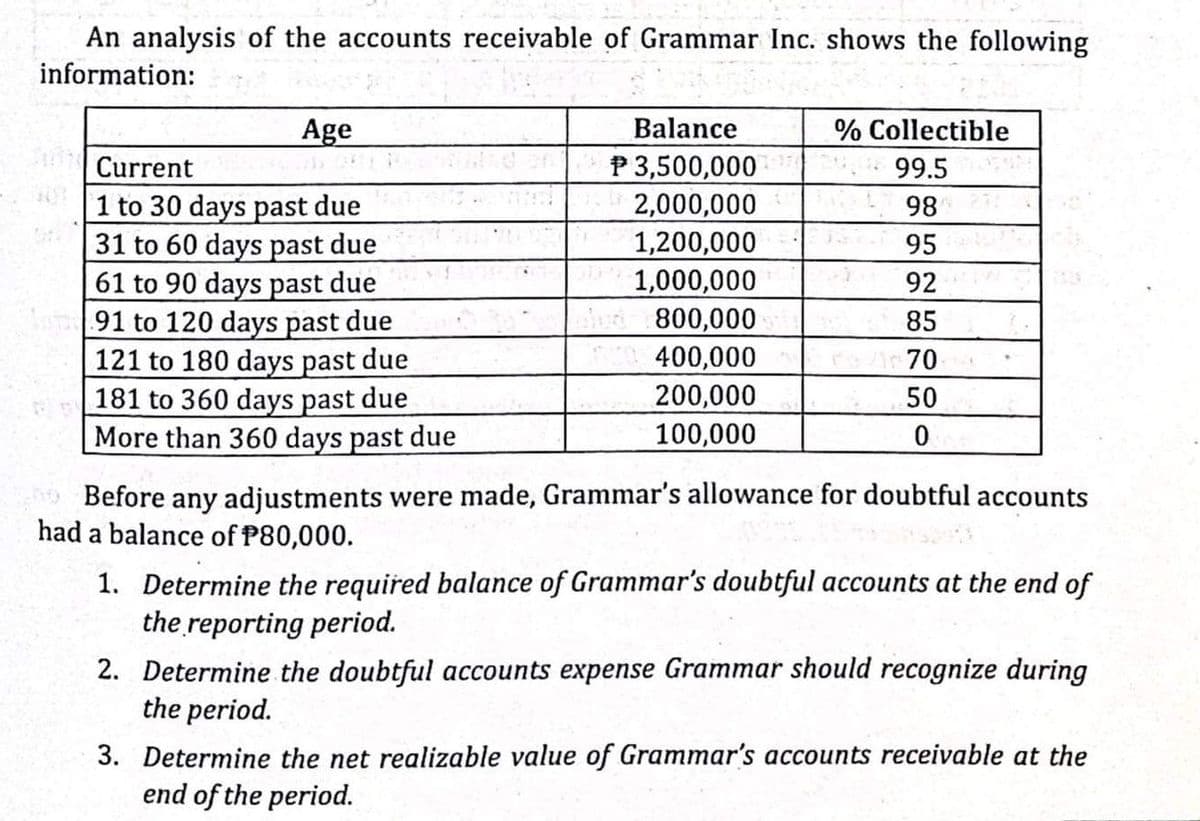 An analysis of the accounts receivable of Grammar Inc. shows the following
information:
Age
Balance
% Collectible
P3,500,000
2,000,000
1,200,000
1,000,000
Aud 800,000
Current
99.5
1 to 30 days past due
31 to 60 days past due
61 to 90 days past due
91 to 120 days past due
121 to 180 days past due
181 to 360 days past due
More than 360 days past due
98
95
92
85
400,000
70
200,000
100,000
50
Before any adjustments were made, Grammar's allowance for doubtful accounts
had a balance of P80,000.
1. Determine the required balance of Grammar's doubtful accounts at the end of
the reporting period.
2. Determine the doubtful accounts expense Grammar should recognize during
the period.
3. Determine the net realizable value of Grammar's accounts receivable at the
end of the period.
