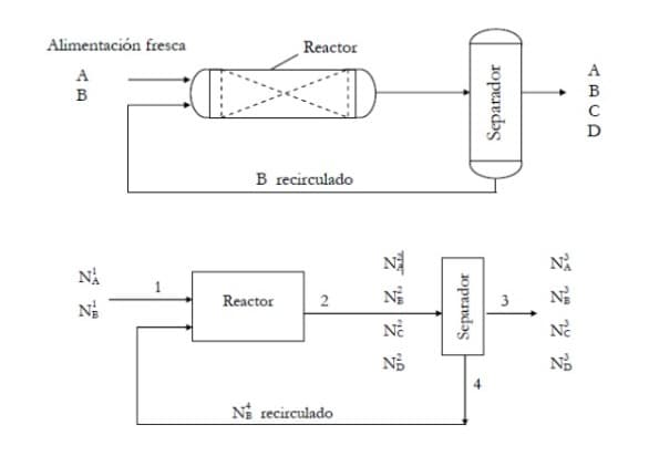 Alimentación fresca
AB
ZZ
1
Reactor
B recirculado
Reactor
2
Ni recirculado
Separador
Separador
222 2
ABCD