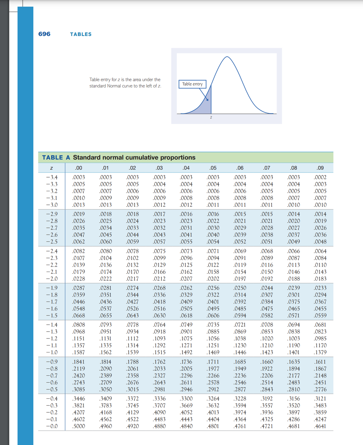 696
TABLES
Table entry for z is the area under the
Table entry
standard Normal curve to the left of z.
TABLE A Standard normal cumulative proportions
.00
.01
.02
.03
.04
.05
.06
.07
.08
.09
-3.4
.0003
.0003
.0003
.0003
.0003
.0003
.0003
.0003
.0003
.0002
.0003
.0005
.0007
.0005
.0004
.0006
-3.3
.0005
.0005
.0004
.0004
.0004
.0004
.0004
-3.2
.0007
.0007
.0006
.0006
.0006
.0006
.0005
.0005
-3.1
.0010
.0009
.0009
.0009
.0008
.0008
.0008
.0008
.0007
-3.0
.0013
.0013
.0013
.0012
.0012
.0011
.0011
.0011
.0010
.0010
-2.9
.0019
.0018
.0018
.0017
.0016
.0016
.0015
.0015
.0014
.0014
.0023
.0032
-2.8
.0026
.0025
.0024
.0023
.0022
.0021
.0021
.0020
.0019
-2.7
.0035
.0034
.0033
.0031
.0030
.0029
.0028
.0027
.0026
-2.6
.0047
.0045
.0044
.0043
.0041
.0040
.0054
.0039
.0038
.0037
.0036
-2.5
.0062
.0060
.0059
.0057
.0055
.0052
.0051
.0049
.0048
-2.4
.0064
.0084
.0082
.0080
.0078
.0075
.0073
.0071
.0069
.0068
.0066
-2.3
.0107
.0104
.0102
.0099
.0096
.0094
.0091
.0089
.0087
-2.2
.0139
.0136
.0132
.0129
.0125
.0122
.0119
.0116
.0113
.0110
.0174
.0222
.0170
.0217
-2.1
.0179
.0166
.0162
.0158
.0154
.0150
.0146
.0143
-2.0
.0228
.0212
.0207
.0202
.0197
.0192
.0188
.0183
.0274
.0287
.0359
.0281
.0268
.0262
.0256
.0250
.0233
.0244
.0307
.0384
-1.9
.0239
.0314
- 1.8
- 1.7
.0336
.0418
.0516
.0329
.0409
.0351
.0344
.0322
.0301
.0294
.0446
.0436
.0427
.0401
.0392
.0375
.0367
.0485
.0505
.0618
.0455
.0548
.0668
-1.6
.0537
.0526
.0495
.0475
.0465
-1.5
.0655
.0643
.0630
.0606
.0594
.0582
.0571
.0559
-1.4
-1.3
.0694
.0838
.0808
.0793
.0778
.0764
.0749
.0735
.0721
.0708
.0681
.0968
.0951
.0934
.0918
.0901
.0885
.0869
.0853
.0823
- 1.2
- 1.1
.1038
.1230
.1151
.1131
.1112
.1093
.1075
.1056
.1020
.1003
.0985
.1357
.1335
.1314
.1292
.1271
.1251
.1210
.1190
.1170
-1.0
.1587
.1562
.1539
.1515
.1492
.1469
.1446
.1423
.1401
.1379
.1814
.2090
-0.9
.1841
.1788
.1762
.1736
.1711
.1685
.1660
.1635
.1611
-0.8
.2119
.2061
.2033
.2005
.1977
.1949
.1922
.1894
.1867
-0.7
.2420
.2389
.2358
.2327
.2296
.2266
.2236
.2206
.2177
.2148
-0.6
.2743
.2709
.2676
.2643
.2611
.2578
.2546
.2514
.2483
.2451
-0.5
3085
3050
.3015
.2981
.2946
.2912
.2877
.2843
.2810
.2776
.3409
.3783
.4168
-0.4
.3446
.3372
.3336
3300
.3264
.3228
.3192
.3156
.3121
-0.3
.3821
.3745
3707
.3669
.3632
.3594
.3557
3520
.3483
.4090
.4483
.4880
-0.2
.4207
.4129
.4052
.4013
.3974
.3936
.3897
.3859
.4404
.4801
.4247
.4641
-0.1
.4602
.4562
.4522
.4443
.4364
.4325
.4286
-0.0
.5000
.4960
.4920
.4840
.4761
.4721
.4681
