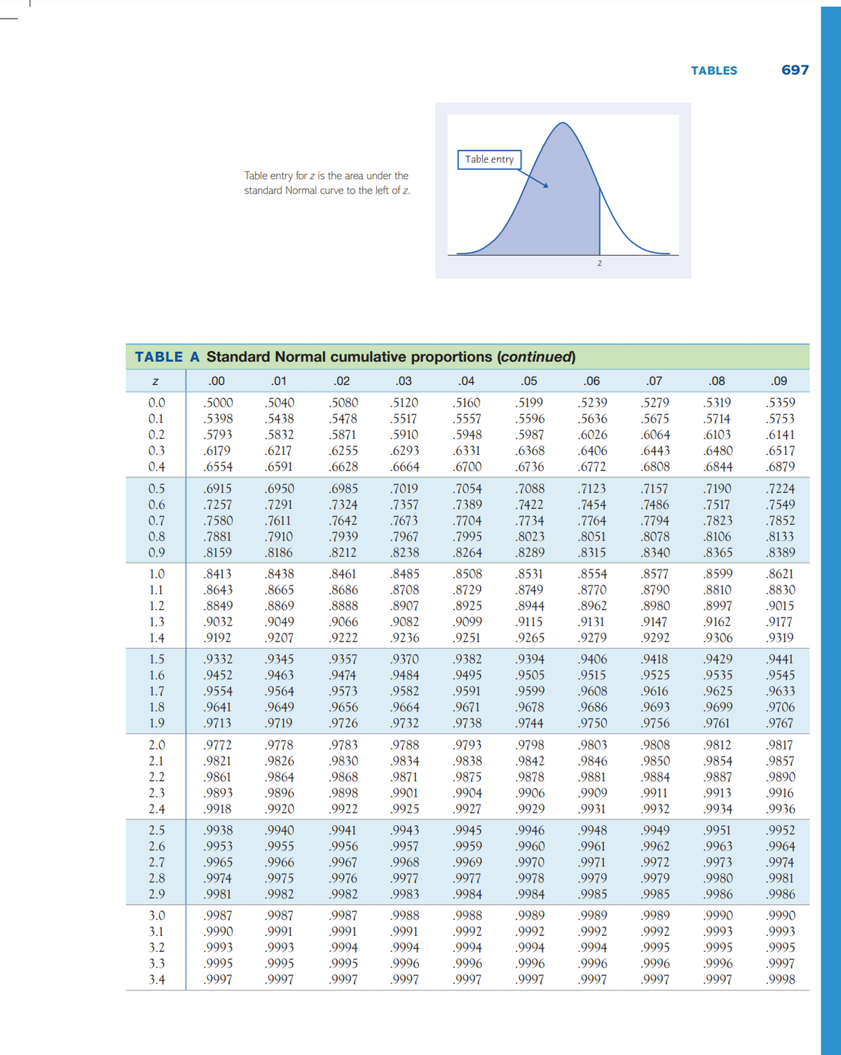 TABLES
697
Table entry
Table entry for z is the area under the
standard Normal curve to the left of z.
TABLE A Standard Normal cumulative proportions (continued)
.00
.01
.02
.03
.04
.05
.06
.07
.08
.09
0.0
.5000
.5040
.5080
.5120
.5160
.5199
.5239
.5279
.5319
.5359
.5557
.5948
.6331
.5636
.6026
0.1
.5398
.5438
.5478
.5517
.5596
.5675
.5714
.5753
0.2
.5793
.5832
.5871
.5910
.5987
.6064
.6103
.6141
0.3
0.4
.6406
.6772
.6480
.6844
.6179
.6217
.6255
.6293
.6368
.6443
.6517
.6554
.6591
.6628
.6664
.6700
.6736
.6808
.6879
.6950
.7054
.7389
.7088
.7422
.7123
.7454
.7764
0.5
.6915
.6985
.7019
.7157
.7190
.7224
0.6
.7257
.7580
.7517
.7823
.8106
.7291
.7324
.7357
.7486
.7794
.8078
.8340
.7549
0.7
.7611
.7642
.7673
.7704
.7734
.7852
.8023
.8289
0.8
.7881
.7910
.7939
.7967
.7995
.8051
.8133
0.9
.8159
.8186
.8212
.8238
.8264
.8315
.8365
.8389
.8485
.8708
.8907
.8508
.8577
.8790
1.0
.8413
.8438
.8461
.8531
.8554
.8599
.8621
.8643
.8849
.8749
.8944
1.1
.8665
.8686
.8729
.8770
.8810
.8830
1.2
.8869
.8888
.8925
.8962
.8980
.8997
.9015
1.3
.9032
.9049
.9066
.9082
.9099
.9115
.9131
.9147
.9162
.9177
1.4
.9192
.9207
.9222
.9236
.9251
.9265
.9279
.9292
.9306
.9319
1.5
.9332
.9345
.9357
.9370
.9382
.9394
.9406
.9418
.9429
.9441
.9463
.9564
1.6
.9452
.9474
.9484
.9495
.9505
.9515
.9525
.9535
.9545
1.7
.9554
.9573
.9582
.9591
.9599
.9608
.9616
.9625
.9633
.9678
.9744
1.8
.9641
.9649
.9656
.9664
.9671
.9686
.9693
.9699
.9706
1.9
.9713
.9719
.9726
.9732
.9738
.9750
.9756
.9761
.9767
2.0
.9772
.9778
.9783
.9788
.9793
.9798
.9803
.9808
.9812
.9817
2.1
.9821
.9826
.9830
.9834
.9838
.9842
.9846
.9850
.9854
.9887
.9913
.9857
2.2
.9861
.9864
.9868
.9871
.9875
.9878
.9881
.9884
.9890
2.3
.9893
.9896
.9898
.9901
.9904
.9906
.9909
.9911
.9916
2.4
.9918
.9920
.9922
.9925
.9927
.9929
.9931
.9932
.9934
.9936
2.5
.9938
.9940
.9941
.9943
.9945
.9946
.9948
.9949
.9951
.9952
2.6
.9953
.9955
.9956
.9957
.9959
.9960
.9961
.9962
.9963
.9964
2.7
.9965
.9966
.9967
.9968
.9969
.9970
.9971
.9972
.9973
.9974
.9977
.9983
2.8
.9974
.9975
.9976
.9977
.9978
.9979
.9979
.9980
.9981
2.9
.9981
.9982
.9982
.9984
.9984
.9985
.9985
9986
.9986
3.0
.9987
.9987
.9987
.9988
9988
.9989
.9989
.9989
.9990
.9990
3.1
.9990
.9991
.9991
.9991
.9992
.9992
.9992
.9992
.9993
.9993
3.2
.9993
.9993
.9994
.9994
.9994
.9994
.9994
.9996
.9995
.9995
.9995
3.3
.9995
.9995
.9995
.9996
.9996
.9996
.9996
.9996
.9997
3.4
.9997
.9997
.9997
.9997
.9997
.9997
.9997
.9997
.9997
.9998
