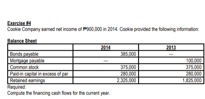 Exercise #4
Cookie Company earned net income of P900,000 in 2014. Cookie provided the following information:
Balance Sheet
2014
2013
385,000
Bonds payable
Mortgage payable
|Common stock
Paid-in capital in excess of par
Retained earnings
Required:
Compute the financing cash flows for the current year.
100,000
375,000
280,000
1,825,000
375,000
280,000
2,325,000
