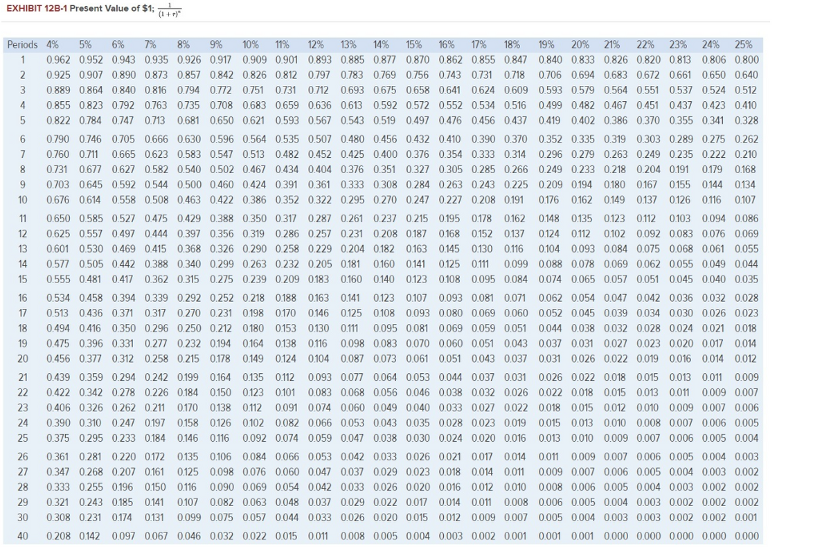 EXHIBIT 12B-1 Present Value of $1:
(1+ r)
Periods 4%
5%
6%
7%
8%
9%
10%
11% 12%
13%
14%
15%
16%
17%
18%
19%
20%
21%
22%
23%
24%
25%
1
0.962 0.952 0.943 0.935 0.926 0.917 0.909 0.901 0.893 0.885 0.877 0.870 0.862 0.855 0.847 0.840 0.833 0.826 0.820 0.813 0.806 0.800
0.925 0.907 0.890 0.873 0.857 0.842 0.826 0.812 0.797 0.783 0.769 0.756 0.743 0.731 0.718
0.706 0.694 0.683 0.672 0.661 0.650 0.640
3
0.889 0.864 0.840 0.816 0.794 0.772 0.751 0.731 0.712 0.693 0.675 0.658 0.641 0.624 0.609 0.593 0.579 0.564 0.551 0.537 0.524 0.512
4
0.855 0.823 0.792 0.763 0.735 0.708 0.683 0.659 0.636 0.613 0.592 0.572 0.552 0.534 0.516
0.499 0.482 0.467 0.451 0.437 0.423 0.410
0.822 0.784 0.747 0.713 0.681 0.650 0.621 0.593 0.567 0.543 0.519 0.497 0.476 0.456 0.437 0.419 0.402 0.386 0.370 0.355 0.341 0.328
0.790 0.746 0.705 0.666 0.630 0.596 0.564 0.535 0.507 0.480 0.456 0.432 0.410 0.390 0.370 0.352 0.335 0.319
0.303 0.289 0.275 0.262
7
0.760 0.711 0.665 0.623 0.583 0.547 0.513 0.482 0.452 0.425 0.400 0.376 0.354 0.333 0.314
0.296 0.279 0.263 0.249 0.235 0.222 0.210
0,731 0,677 0,627 0.582 0.540 0.502 0.467 0.434 0.404 0.376 0.351 0.327 0.305 0.285 0.266 0.249 0.233 0.218
0.204 0.191 0.179 0.168
9
0.703 0.645 0.592 0.544 0.500 0.460 0.424 0.391 0.361 0.333 0.308 0.284 0.263 0.243 0.225 0.209 0.194 0.180 0.167 0.155 0.144 0.134
10
0.676 0.614 0.558 0.508 0.463 0.422 0.386 0.352 0.322 0.295 0.270 0.247 0.227 0.208 0.191
0.176
0.162 0.149
0.137 0.126 0.116 0.107
11
0.650 0.585 0.527 0.475 0.429 0.388 0.350 0.317 0.287 0.261 0.237 0.215 0.195 0.178 0.162
0.148
0.135 0.123 0.112 0.103 0.094 0.086
12
0.625 0.557 0.497 0.444 0.397 0.356 0.319 0.286 0.257 0.231 0.208 0.187 0.168 0.152 0.137
0.124 0.112 0.102 0.092 0.083 0.076 0.069
13
0.601 0.530 0.469 0.415 0.368 0.326 0.290 0.258 0.229 0.204 0.182 0.163 0.145 0.130 0.116
0.104 0.093 0.084 0.075 0.068 0.061 0.055
14
0.577 0.505 0.442 0.388 0.340 0.299 0.263 0.232 0.205 0.181
0.160 0.141
0.125 0.111 0.099 0.088 0.078 0.069 0.062 0.055 0.049 0.044
15
0.555 0.481 0.417 0.362 0.315 0.275 0.239 0.209 0.183 0.160 0.140 0.123 0.108 0.095 0.084 0.074 0.065 0.057 0.051 0.045 0.040 0.035
16
0.534 0.458 0.394 0.339 0.292 0.252 0.218 0.188 0.163 0.141 0.123 0.107 0.093 0.081 0.071 0.062 0.054 0.047 0.042 0.036 0.032 0.028
17
0.513 0.436 0.371 0.317 0.270 0.231 0.198 0.170 0.146 0.125 0.108 0.093 0.080 0.069 0.060 0.052 0.045 0.039 0.034 0.030 0.026 0.023
18
0.494 0.416 0.350 0.296 0.250 0.212 0.180 0.153 0.130 0.111
0.095 0.081 0.069 0.059 0.051 0.044 0.038 0.032 0.028 0.024 0.021 0.018
19
0.475 0.396 0.331 0.277 0.232 0.194 0.164 0.138 0.116
0.098 0.083 0.070 0.060 0.051 0.043 0.037 0.031 0.027 0.023 0.020 0.017 0.014
20
0.456 0.377 0.312 0.258 0.215 0.178 0.149 0.124 0.104 0.087 0.073 0.061 0.051 0.043 0.037 0.031 0.026 0.022 0.019 0.016 0.014 0.012
21
0.439 0.359 0.294 0.242 0.199 0.164 0.135 0.112
0.093 0.077 0.064 0.053 0.044 0.037 0.031 0.026 0.022 0.018
0.015 0.013 0.011 0.009
22
0.422 0.342 0.278 0.226 0.184 0.150 0.123 0.101 0.083 0.068 0.056 0.046 0.038 0.032 0.026 0.022 0.018 0.015 0.013 0.011 0.009 0.007
23
0.406 0.326 0.262 0.211 0.170 0.138 0.112 0.091 0.074 0.060 0.049 0.040 0.033 0.027 0.022 0.018 0.015 0.012 0.010 0.009 0.007 0.006
24
0.390 0.310 0.247 0.197 0.158 0.126 0.102 0.082 0.066 0.053 0.043 0.035 0.028 0.023 0.019 0.015 0.013 0.010 0.008 0.007 0.006 0.005
25
0.375 0.295 0.233 0.184 0.146 0.116 0.092 0.074 0.059 0.047 0.038 0.030 0.024 0.020 0.016 0.013 0.010 0.009 0.007 0.006 0.005 0.004
26
0.361 0.281 0.220 0.172 0.135 0.106 0.084 0.066 0.053 0.042 0.033 0.026 0.021 0.017 0.014 0.011 0.009 0.007 0.006 0.005 0.004 0.003
27
0.347 0.268 0.207 0.161 0.125 0.098 0.076 0.060 0.047 0.037 0.029 0.023 0.018 0.014 0.011
0.009 0.007 0.006 0.005 0.004 0.003 0.002
28
0.333 0.255 0.196 0.150 0116
0.090 0.069 0.054 0.042 0.033 0.026 0.020 0.016 0.012 0.010 0.008 0.006 0.005 0.004 0.003 0.002 0.002
29
0.321 0.243 0.185 0.141 0.107 0.082 0.063 0.048 0.037 0.029 0.022 0.017 0.014 0.011 0.008 0.006 0.005 0.004 0.003 0.002 0.002 0.002
30
0.308 0.231 0.174
0.131
0.099 0.075 0.057 0.044 0.033 0.026 0.020 0.015 0.012 0.009 0.007 0.005 0.004 0.003 0.003 0.002 0.002 0.001
40
0.208 0.142 0.097 0.067 0.046 0.032 0.022 0.015 0.011 0.008 0.005 0.004 0.003 0.002 0.001 0.001 0.001 0.000 0.000 0.000 0.000 0.000
