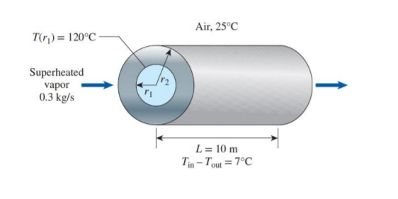 Air, 25°C
T(r)) = 120°C
Superheated
vapor
0.3 kg/s
L = 10 m
Tin – Tout = 7°C
