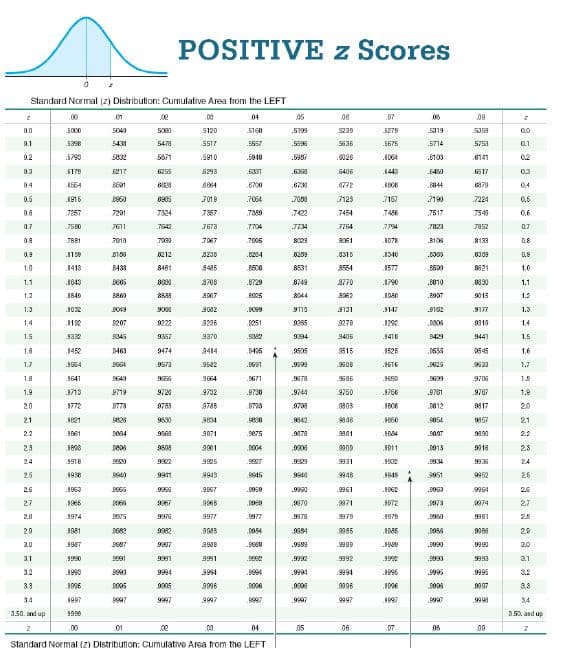 POSITIVE z Scores
Standard Normal (z) Distribution: Cumulative Area from the LEFT
.00
04
05
08
.07
08
D.0
5000
5040
.5120
5160
.5199
5239
5279
5319
5359
0.0
5398
5433
5478
517
55S7
9636
5675
.5714
5753
0.1
0.2
5790
5832
.5910
.5948
.5987
.0026
.6103
.6141
02
D.3
6179
6293
6331
6406
1443
6480
6517
0.3
04
4554
6700
673
6772
6844
.6879
04
0.6
1916
1950
7019
7054
7080
123
7167
.7190
7224
0.6
0.6
7257
7201
7324
7357
7389
.7422
7454
7486
7817
7549
0,6
07
7580
J611
7642
7673
7704
7734
7764
7794
7823
7852
D.7
08
7BB1
7010
7067
7905
8061
BD78
.B108
8133
D.8
0.9
0212
0315
1540
0.8
1.0
.1413
B433
8461
8485
8531
A554
1577
821
1.0
1.1
1843
.8729
8749
3770
1790
.B810
8830
1.1
1.2
I840
3007
8044
9015
1.2
1.3
a012
131
147
9177
1.3
1.4
22
A236
1251
2270
3292
1.4
1.5
5345
9357
9370
9394
3406
3418
3429
9441
1.5
1.6
1452
463
9474
9414
第15
165
0545
1.6
1.7
1564
9573
9582
.691
4616
1.7
1.8
1641
9643
9664
5671
978
9699
1.8
1.9
4713
9719
9720
9732
8738
.9744
9750
1766
.9761
9707
1.8
20
3772
D778
9789
3788
803
1808
1012
9817
2.0
21
3621
9830
934
9842
9846
9857
21
22
3871
se7s
9890
2.2
23
leas
3901
1004
3909
3011
1013
2.3
24
1918
9922
925
.9929
9931
.5834
9935
24
26
198
9849
9948
1949
9951
9962
2.6
26
9967
.961
.953
2.6
27
1965
9970
971
972
1073
9974
27
28
1974
Sers
9977
.9978
9979
3979
29
1981
985
20
30
.9999
1990
3.0
31
1990
9991
9991
.9992
9992
.5993
9993
31
3.2
1990
9994
9994
9994
9995
3.2
33
1996
9005
.900
8996
1006
3.3
34
1997
97
9999
34
3.50. and up
350. and up
.00
01
04
05
06
07
08
09
Standard Normal (zi Distribution: Cumulative Area from the LEFT
