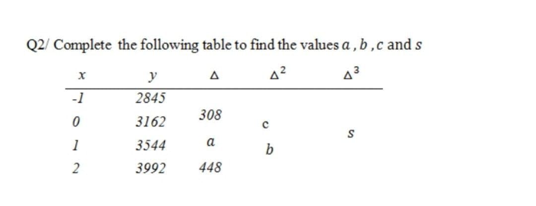 Q2/ Complete the following table to find the values a , b,c and s
y
-1
2845
308
3162
S
1
3544
a
b
2
3992
448
