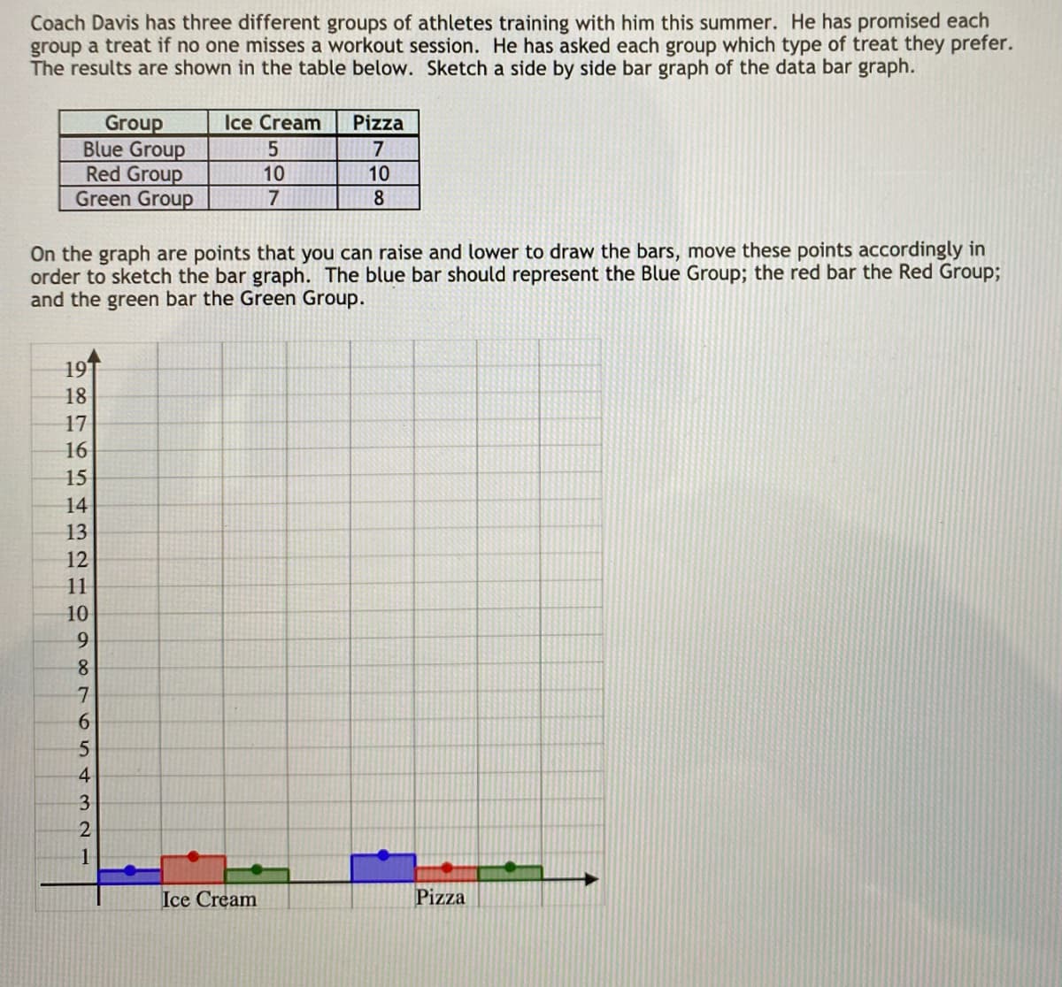 Coach Davis has three different groups of athletes training with him this summer. He has promised each
group a treat if no one misses a workout session. He has asked each group which type of treat they prefer.
The results are shown in the table below. Sketch a side by side bar graph of the data bar graph.
Group
Blue Group
Red Group
Green Group
19
18
17
16
15
14
13
12
11
10
On the graph are points that you can raise and lower to draw the bars, move these points accordingly in
order to sketch the bar graph. The blue bar should represent the Blue Group; the red bar the Red Group;
and the green bar the Green Group.
9
8
7
6
654321
4
2
Ice Cream
5
10
7
1
Pizza
7
10
8
Ice Cream
Pizza