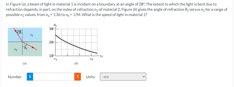 In Figure (a), a beam of light in material 1 is incident on a boundary at an angle of 28° The extent to which the light is bent due to
refraction depends, in part, on the index of refraction n2 of material 2. Figure (b) gives the angle of refraction 02 versus n2 for a range of
possible n2 values, from n, = 1.36 to n, = 1.94. What is the speed of light in material 1?
38°
28
28
18
na
(a)
(b)
Number
i
!
Units
m/s
