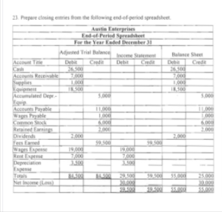 23. Prepare closing entries rom the following end-of period spreadsheet.
Austin Entergrises
Fadof Peried Spreadsheet
For the Year Eaded December JI
Adnted Trial Balance
Credit
Income Statement
Debt
Balance Sheet
Deb
26.500
7000
Account Titie
Crede
Debit
Crede
26,500
7,000
1,000
18300
Cash
Accounts Receivable
Supplies
Equipment
Accumalated Depr
18.500
5.000
5.000
Accoures Payabie
Wages Payable
Common Stock
Retained arnings
Dividends
Eees Earmed
Wages Eapense
Rest Esgeme
Depreciation
Eapense
Toals
Net omeLo)
11,000
100
6.000
2.000
1000
1,000
6.000
2.000
2.000
2,000
59.500
59.500
19,000
7.000
3.00
19000
7000
3.300
.500
.500
29,500
20.0
59.500 5.000
25,000
20.000
