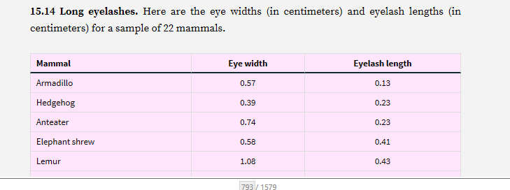 15.14 Long eyelashes. Here are the eye widths (in centimeters) and eyelash lengths (in
centimeters) for a sample of 22 mammals.
Mammal
Eye width
Eyelash length
Armadillo
0.57
0.13
Hedgehog
0.39
0.23
Anteater
0.74
0.23
Elephant shrew
0.58
0.41
Lemur
1.08
0.43
793 /1579
